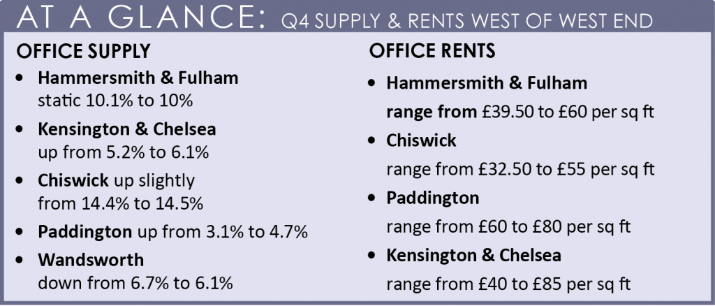 At a glance Q4 supply & Rents West London